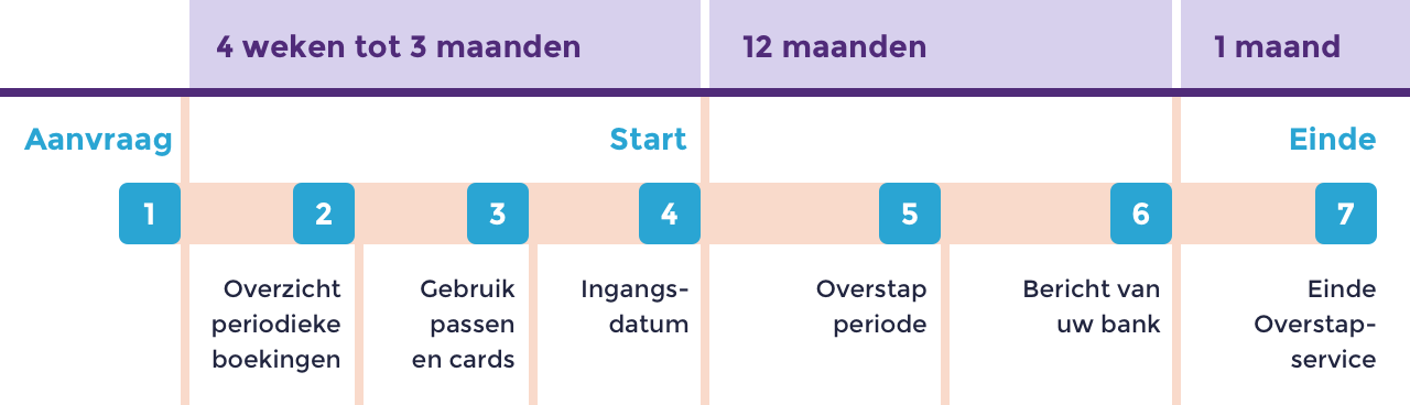 Stap 7 - Einde Overstapservice